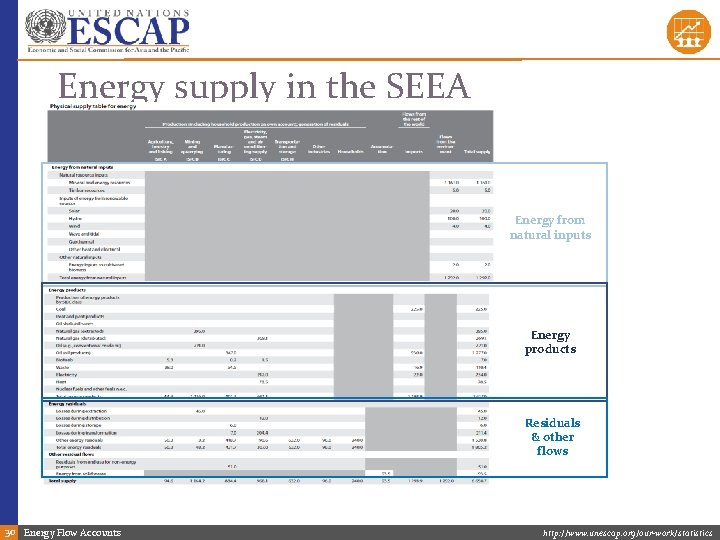 Energy supply in the SEEA Energy from natural inputs Energy products Residuals & other