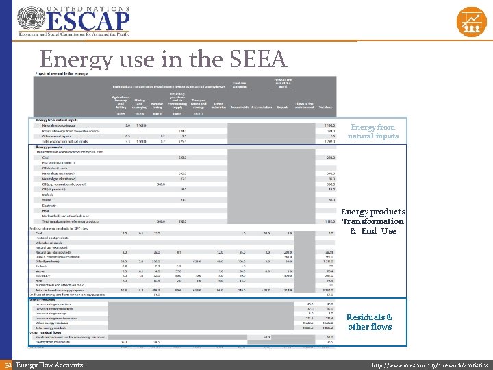 Energy use in the SEEA Energy from natural inputs Energy products Transformation & End