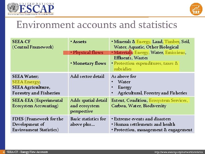 Environment accounts and statistics SEEA-CF (Central Framework) • Assets • Physical flows • Monetary