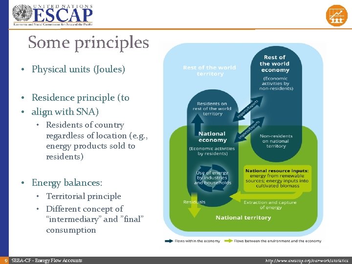 Some principles • Physical units (Joules) • Residence principle (to • align with SNA)