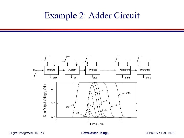 Example 2: Adder Circuit Digital Integrated Circuits Low Power Design © Prentice Hall 1995