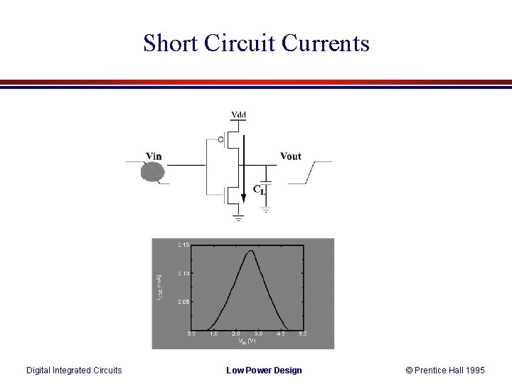Short Circuit Currents Digital Integrated Circuits Low Power Design © Prentice Hall 1995 