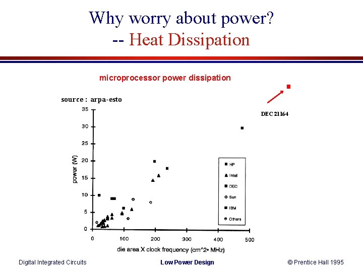 Why worry about power? -- Heat Dissipation microprocessor power dissipation source : arpa-esto DEC