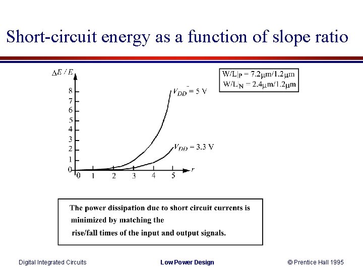 Short-circuit energy as a function of slope ratio Digital Integrated Circuits Low Power Design