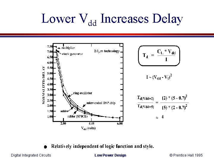 Lower Vdd Increases Delay Digital Integrated Circuits Low Power Design © Prentice Hall 1995