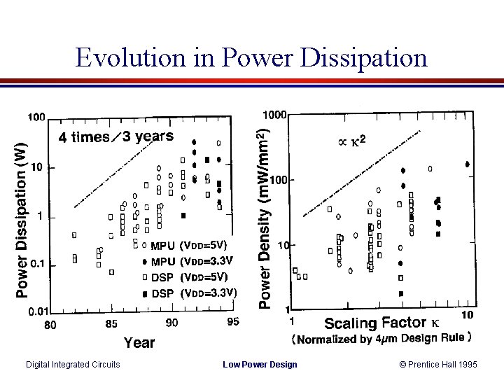 Evolution in Power Dissipation Digital Integrated Circuits Low Power Design © Prentice Hall 1995