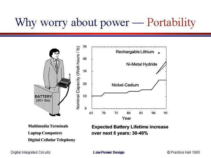 Why worry about power — Portability Digital Integrated Circuits Low Power Design © Prentice
