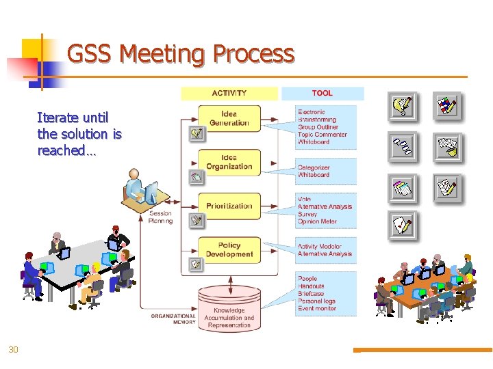 GSS Meeting Process Iterate until the solution is reached… 30 