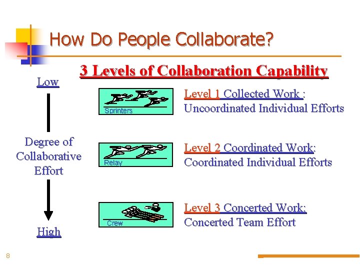 How Do People Collaborate? Low 3 Levels of Collaboration Capability Degree of Collaborative Effort