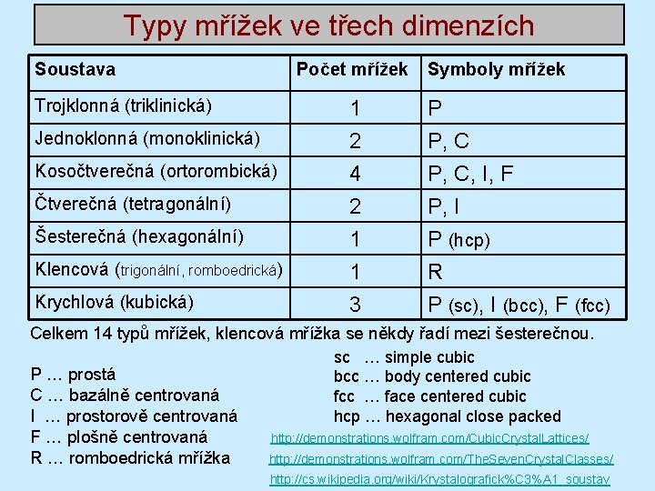 Typy mřížek ve třech dimenzích Soustava Trojklonná (triklinická) Jednoklonná (monoklinická) Kosočtverečná (ortorombická) Čtverečná (tetragonální) Typy mřížek ve třech dimenzích Soustava Trojklonná (triklinická) Jednoklonná (monoklinická) Kosočtverečná (ortorombická) Čtverečná (tetragonální)