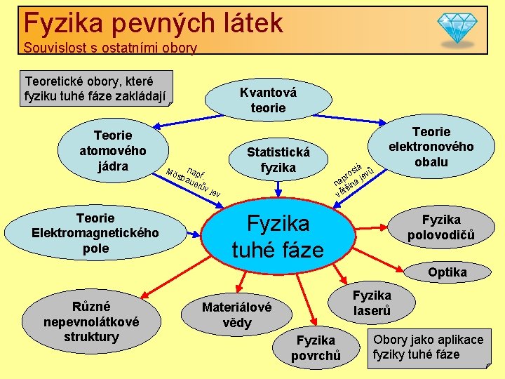 Fyzika pevných látek Souvislost s ostatními obory Teoretické obory, které fyziku tuhé fáze zakládají