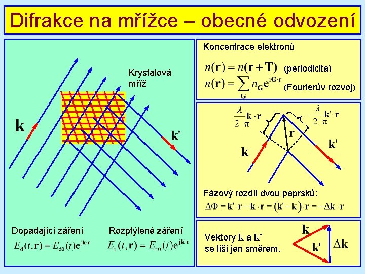 Difrakce na mřížce – obecné odvození Koncentrace elektronů (periodicita) Krystalová mříž (Fourierův rozvoj) Fázový