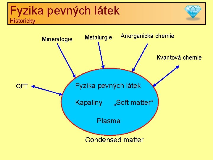 Fyzika pevných látek Historicky Mineralogie Anorganická chemie Metalurgie Kvantová chemie QFT Fyzika pevných látek