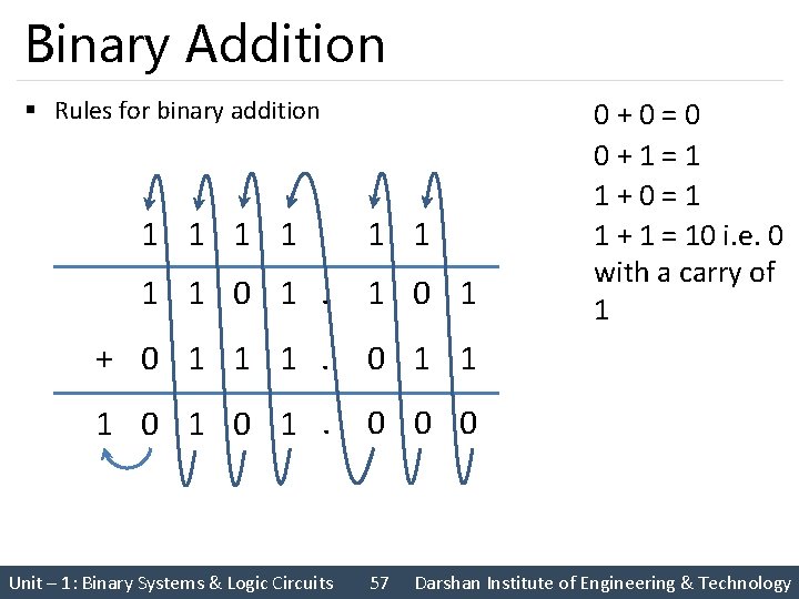 Binary Addition § Rules for binary addition 1 1 1 1 0 1 +