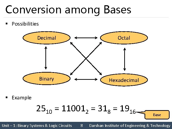 Conversion among Bases § Possibilities Decimal Octal Binary Hexadecimal § Example 2510 = 110012