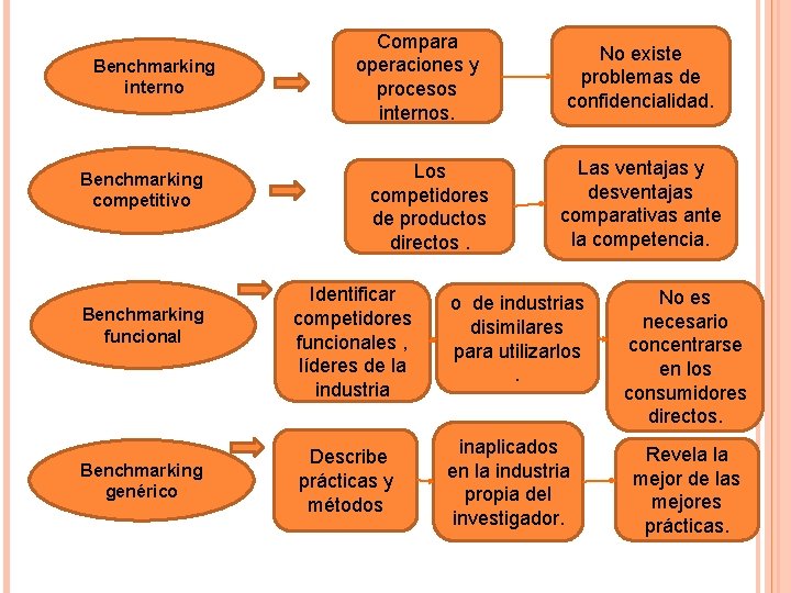 Benchmarking interno Benchmarking competitivo Benchmarking funcional Benchmarking genérico Compara operaciones y procesos internos. Los