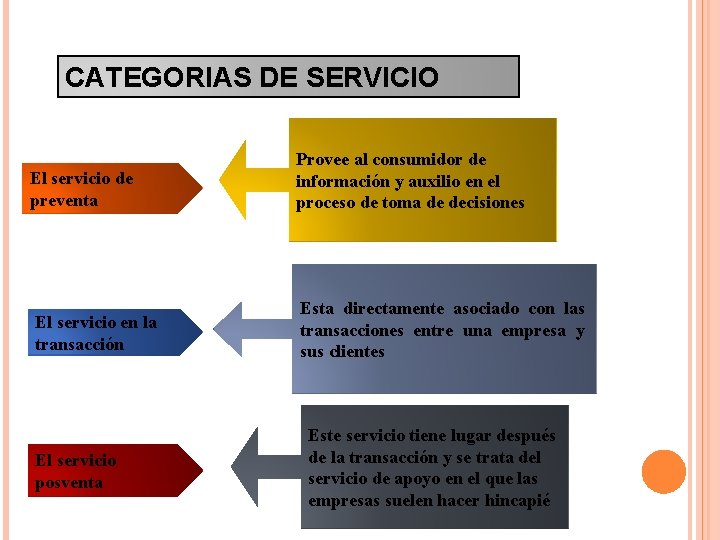 CATEGORIAS DE SERVICIO El servicio de preventa El servicio en la transacción El servicio