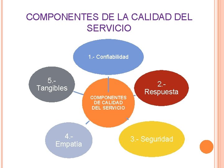 COMPONENTES DE LA CALIDAD DEL SERVICIO 1. - Confiabilidad 5. Tangibles COMPONENTES DE CALIDAD