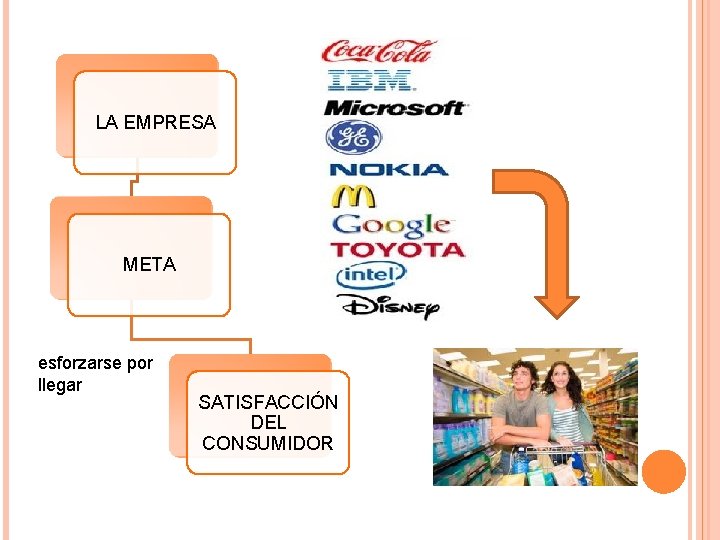 LA EMPRESA META esforzarse por llegar SATISFACCIÓN DEL CONSUMIDOR 