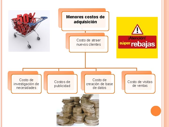 Menores costos de adquisición Costo de atraer nuevos clientes Costo de investigación de necesidades