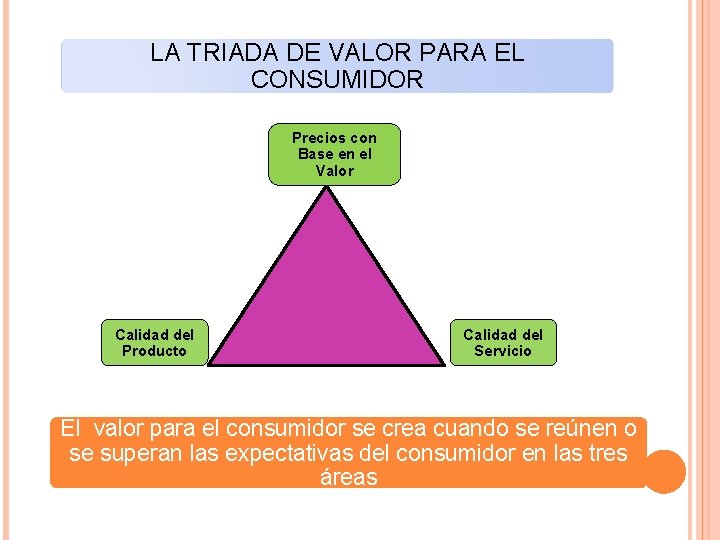 LA TRIADA DE VALOR PARA EL CONSUMIDOR Precios con Base en el Valor Calidad