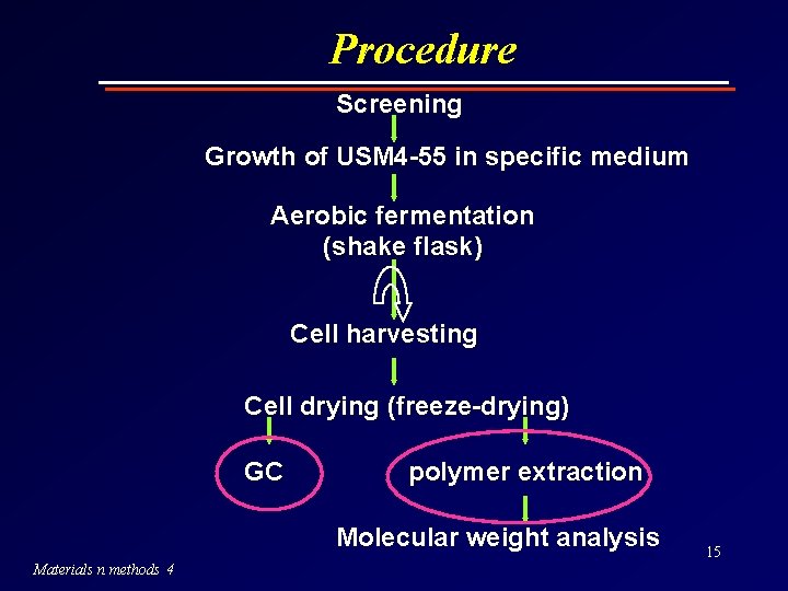 Procedure Screening Growth of USM 4 -55 in specific medium Aerobic fermentation (shake flask)