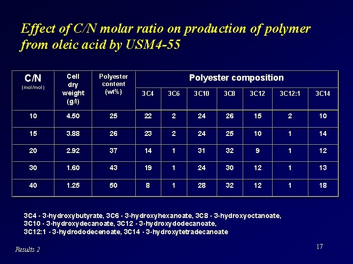  Effect of C/N molar ratio on production of polymer from oleic acid by