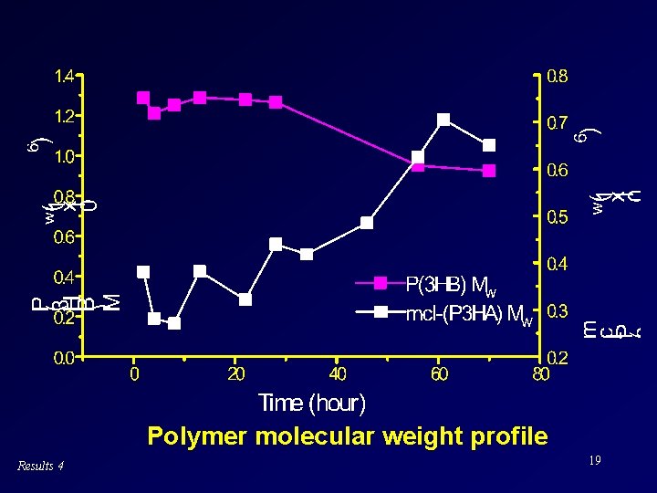 Polymer molecular weight profile Results 4 19 