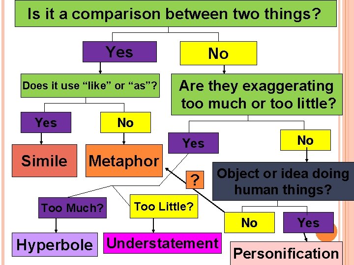 Is it a comparison between two things? Yes No Does it use “like” or