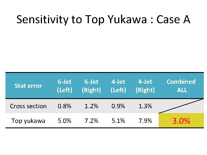 Sensitivity to Top Yukawa : Case A Stat error 6 -Jet (Left) 6 -Jet