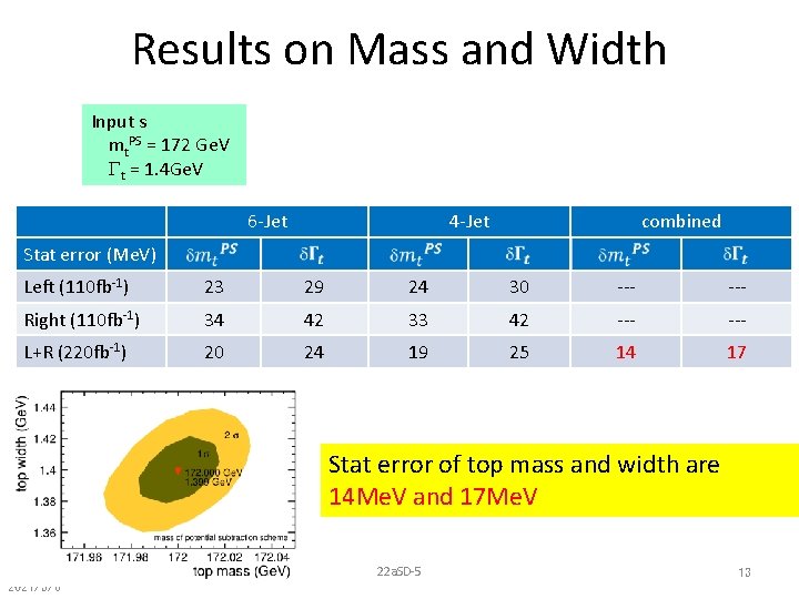 Results on Mass and Width Input s mt. PS = 172 Ge. V Gt