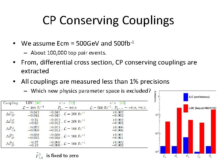 CP Conserving Couplings • We assume Ecm = 500 Ge. V and 500 fb-1
