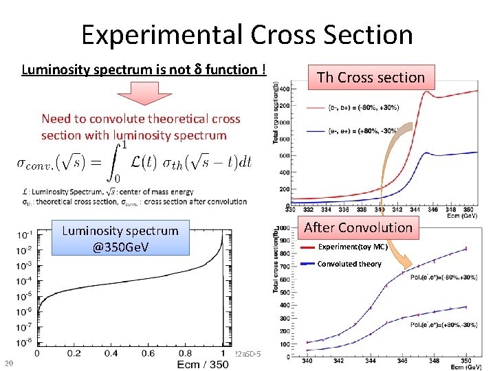 Experimental Cross Section Luminosity spectrum is not d function ! Th Cross section Need