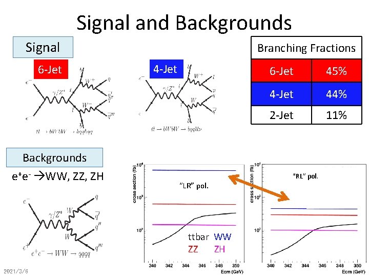 Signal and Backgrounds Signal 6 -Jet Branching Fractions 4 -Jet 6 -Jet 45% 4