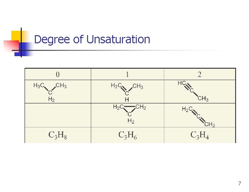 Degree of Unsaturation 7 