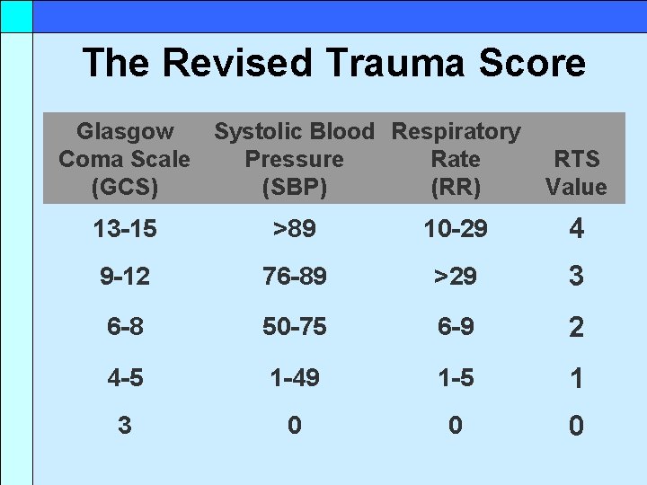 The Revised Trauma Score Glasgow Systolic Blood Respiratory RTS Coma Scale Pressure Rate Value