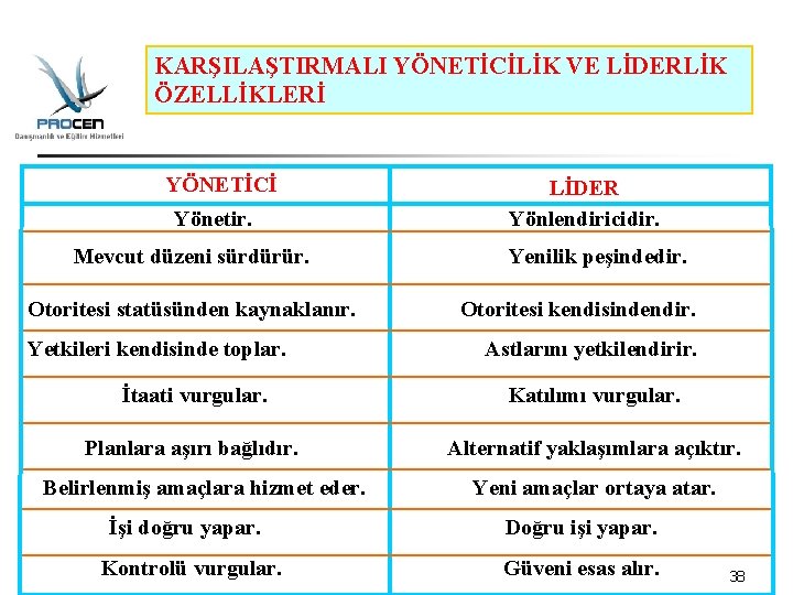 KARŞILAŞTIRMALI YÖNETİCİLİK VE LİDERLİK ÖZELLİKLERİ YÖNETİCİ Yönetir. Mevcut düzeni sürdürür. Otoritesi statüsünden kaynaklanır. Yetkileri