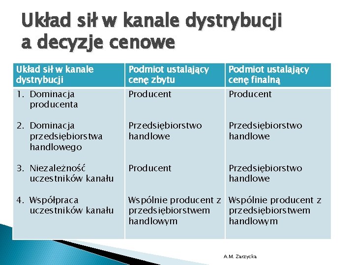 Układ sił w kanale dystrybucji a decyzje cenowe Układ sił w kanale dystrybucji Podmiot