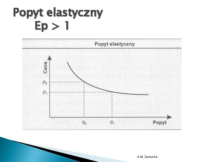 Popyt elastyczny Ep > 1 A. M. Zarzycka 