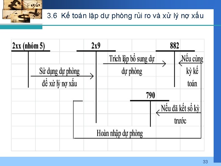 3. 6 Kế toán lập dự phòng rủi ro và xử lý nợ xấu