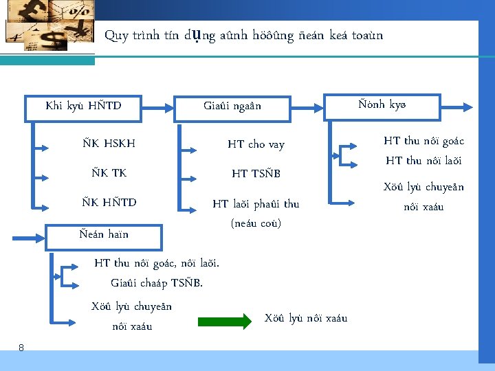 Quy trình tín dụng aûnh höôûng ñeán keá toaùn Khi kyù HÑTD ÑK HSKH