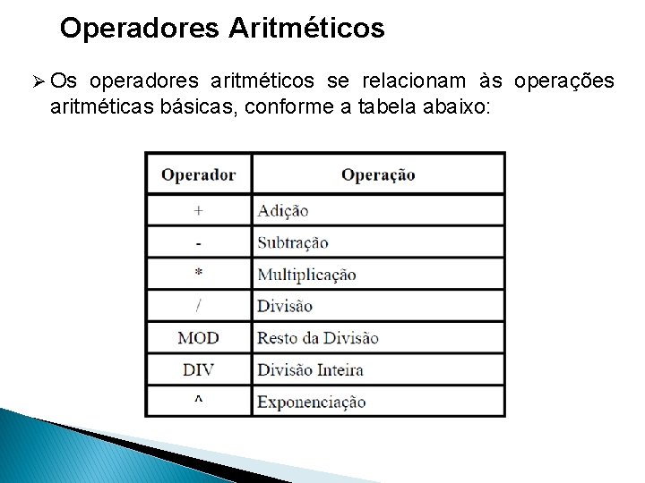 Operadores Aritméticos Ø Os operadores aritméticos se relacionam às operações aritméticas básicas, conforme a