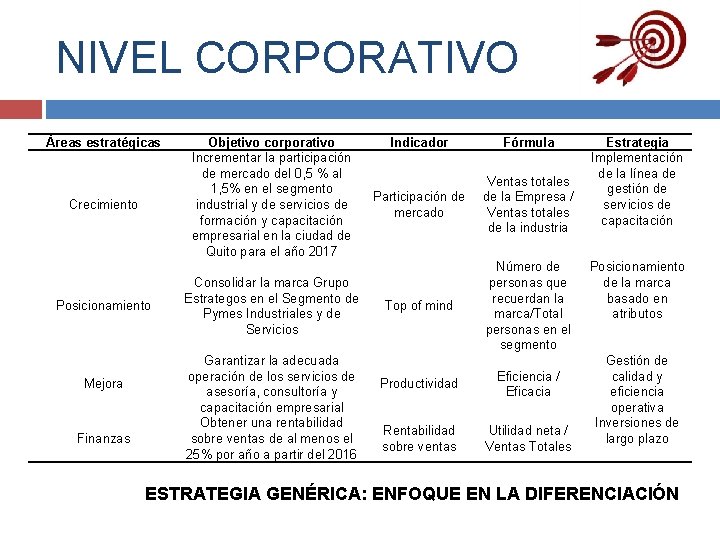 NIVEL CORPORATIVO Áreas estratégicas Crecimiento Posicionamiento Mejora Finanzas Objetivo corporativo Incrementar la participación de