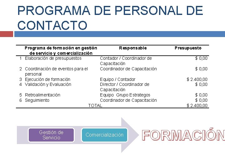 PROGRAMA DE PERSONAL DE CONTACTO Programa de formación en gestión Responsable de servicio y