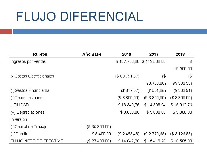 FLUJO DIFERENCIAL Rubros Año Base Ingresos por ventas 2016 2017 2018 $ 107. 750,