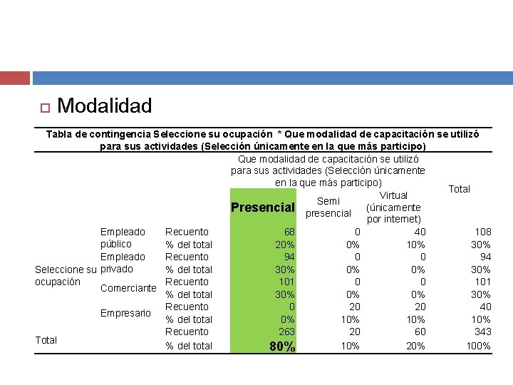  Modalidad Tabla de contingencia Seleccione su ocupación * Que modalidad de capacitación se