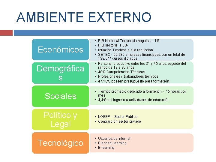 AMBIENTE EXTERNO Económicos Demográfica s Sociales Político y Legal Tecnológico • • PIB Nacional