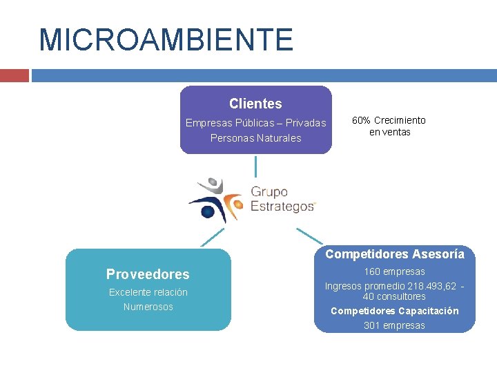 MICROAMBIENTE Clientes Empresas Públicas – Privadas Personas Naturales 60% Crecimiento en ventas Competidores Asesoría