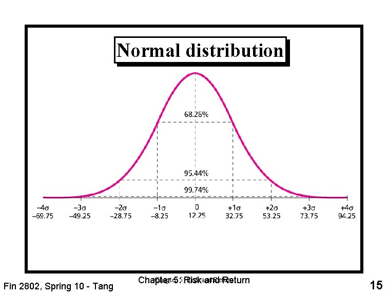 Normal distribution Fin 2802, Spring 10 - Tang Chapter Risk and Return Chapter 5: