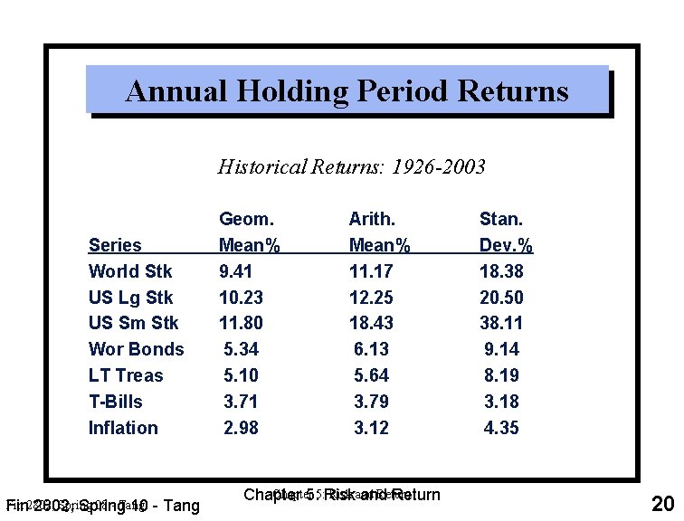 Annual Holding Period Returns Historical Returns: 1926 -2003 Series World Stk US Lg Stk